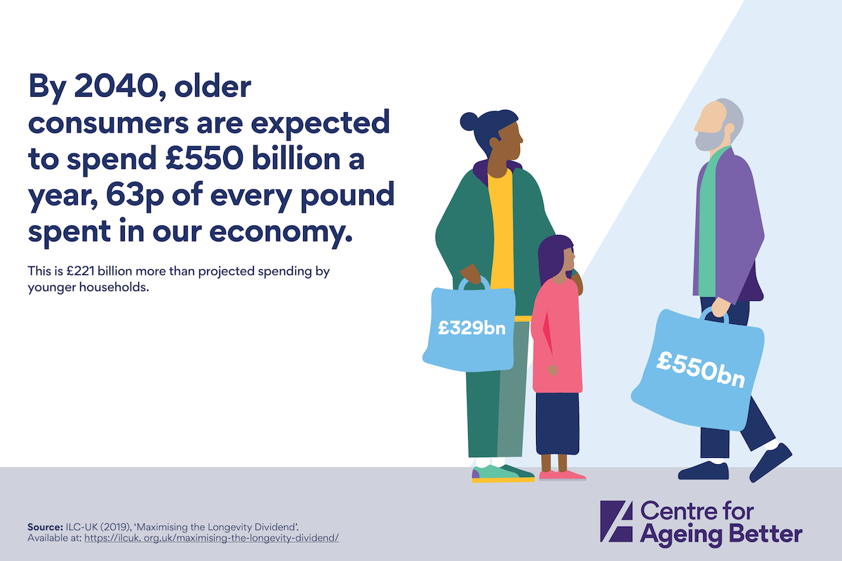 By 2040, older consumers are expected to spend £550 billion a year, 63p of every pound spent in our economy