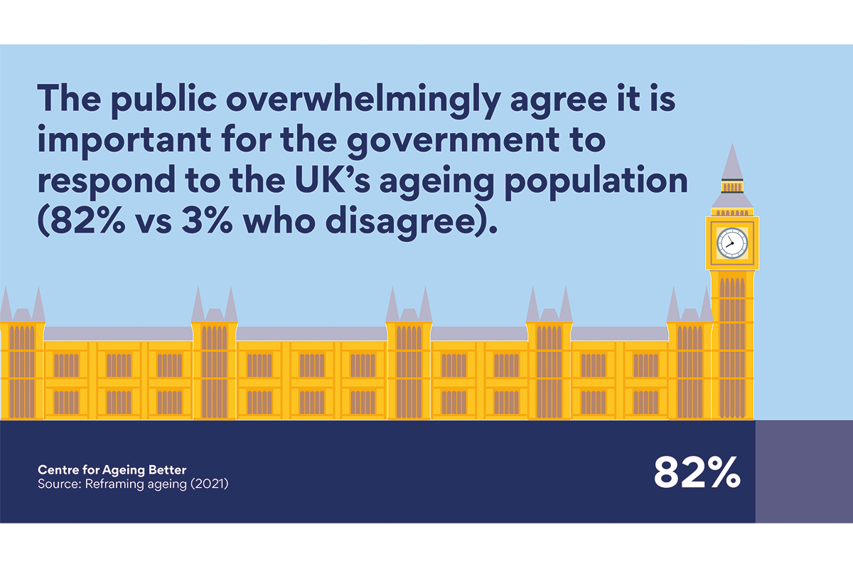 the public overwhelmingly agree it is important for the government to respond to the UK's ageing population