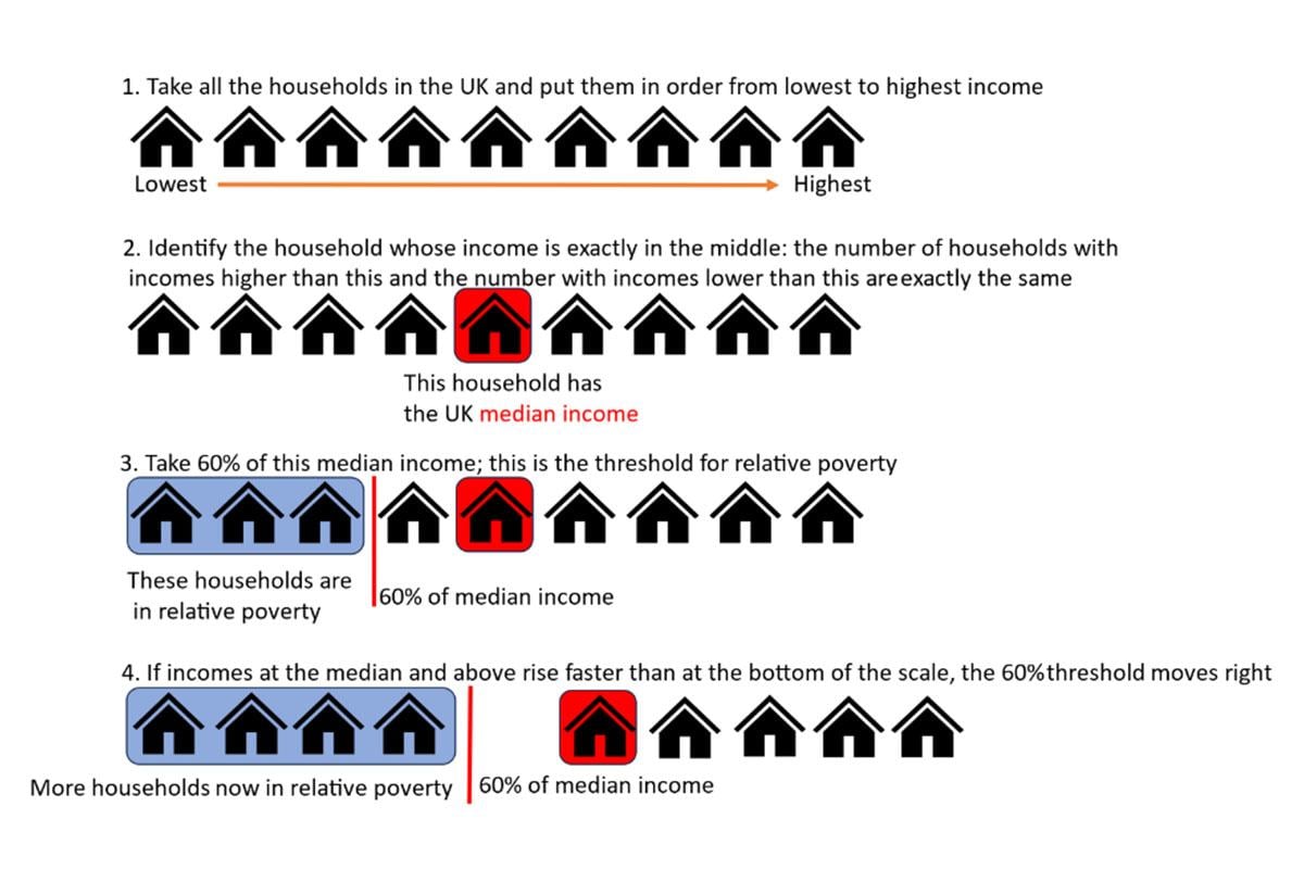 Diagram showing how relative poverty is calculated